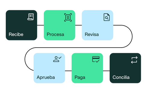 Imagen que muestra cómo funciona la facturación electrónica en Payhawk: desde la recepción de la factura hasta la sincronización con tu ERP.